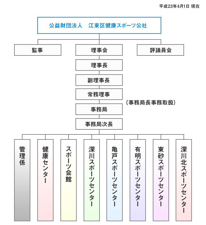 組織図