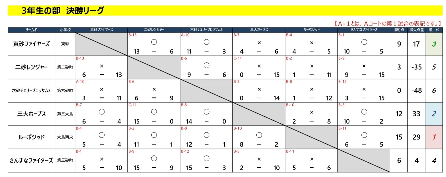 3年生の部　結果