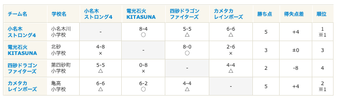 Aブロックリーグ表