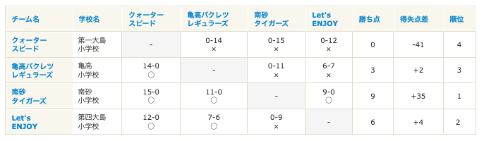 Bブロックリーグ表