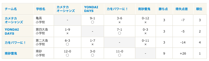 Bブロック総当たり