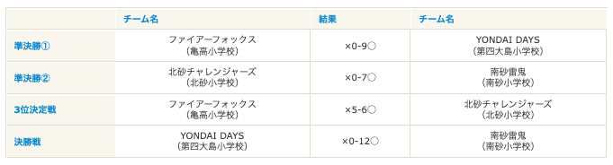 順位決定トーナメント