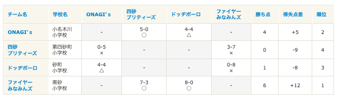 Bブロック総当たり