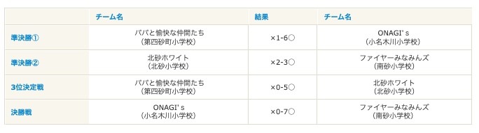 順位決定戦トーナメント